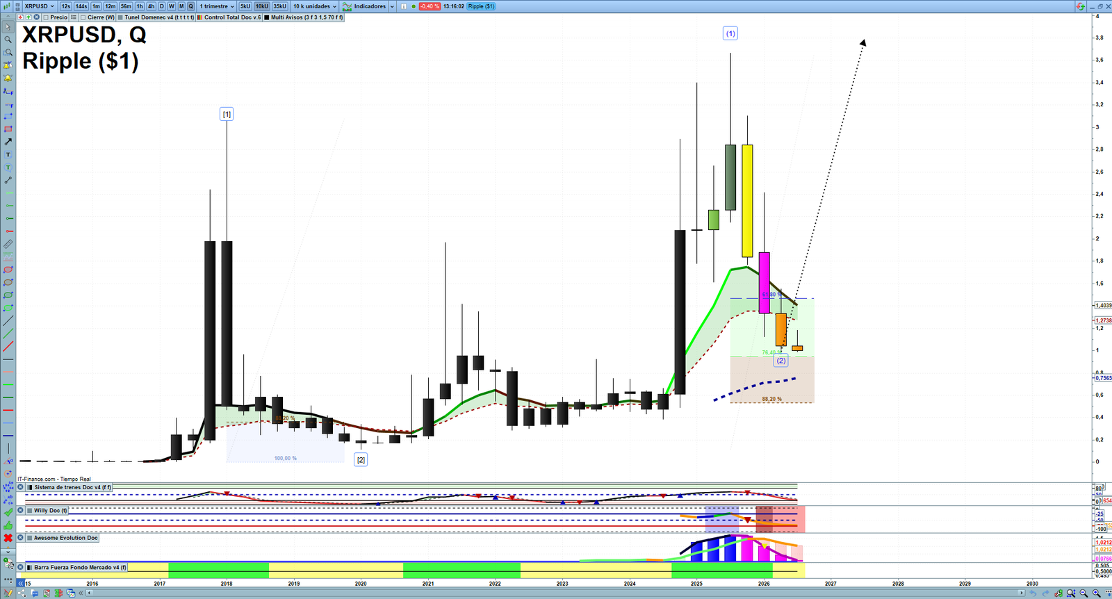 XRP quarterly technical analysis chart showing crypto market structure, Elliott Wave context and key reaction levels